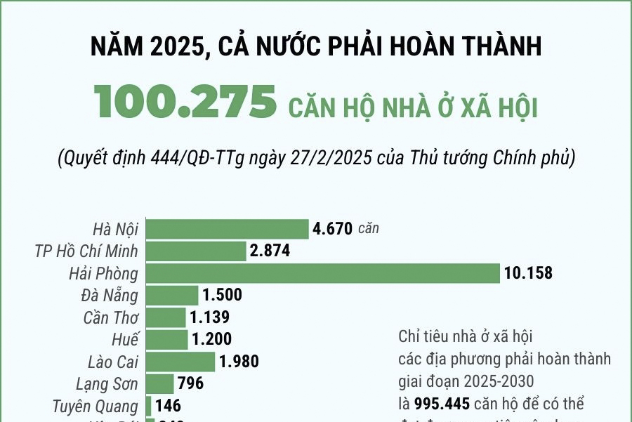Năm 2025, cả nước phải hoàn thành 100.275 căn hộ nhà ở xã hội