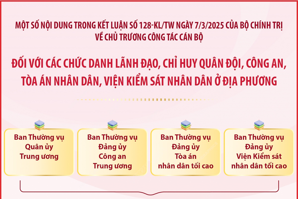 Kết luận số 128-KL/TW đối với các chức danh lãnh đạo, chỉ huy quân đội, công an, tòa án nhân dân, viện kiểm sát nhân dân ở địa phương