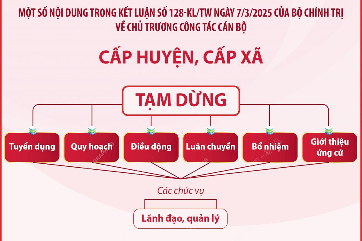 Kết luận số 128-KL/TW về công tác cán bộ tại cấp huyện, cấp xã