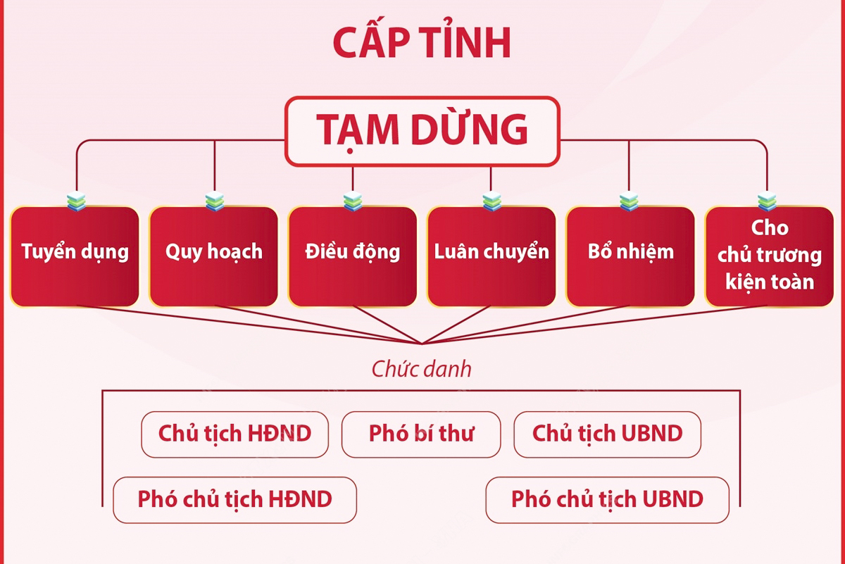 Kết luận số 128-KL/TW về công tác cán bộ tại cấp tỉnh
