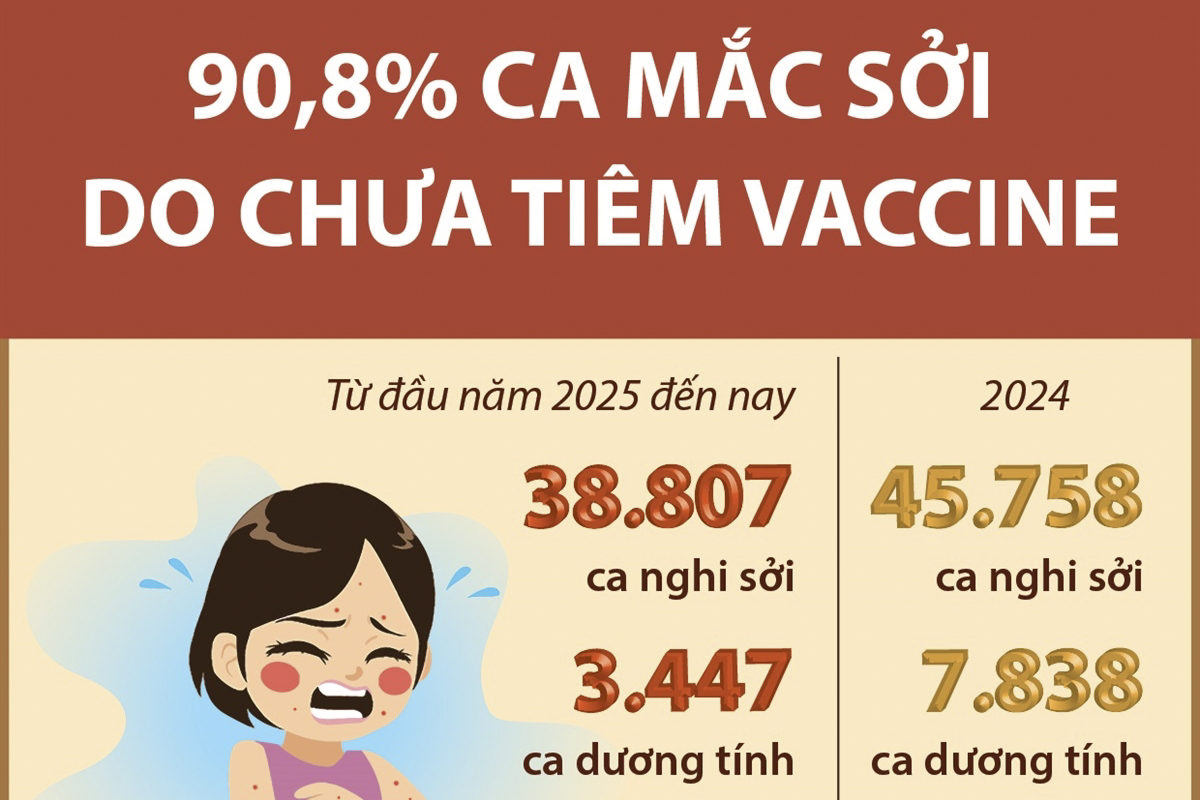90,8% ca mắc sởi do chưa tiêm vaccine