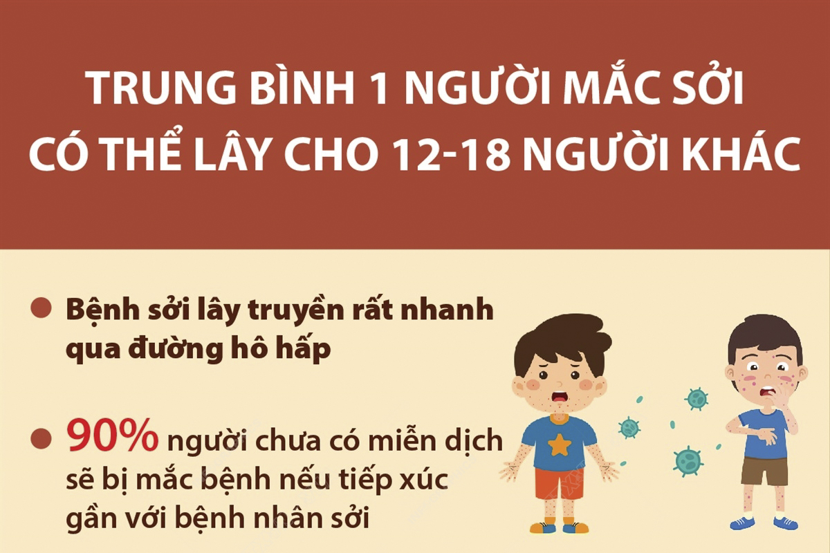 Trung bình 1 người mắc sởi có thể lây cho 12-18 người khác