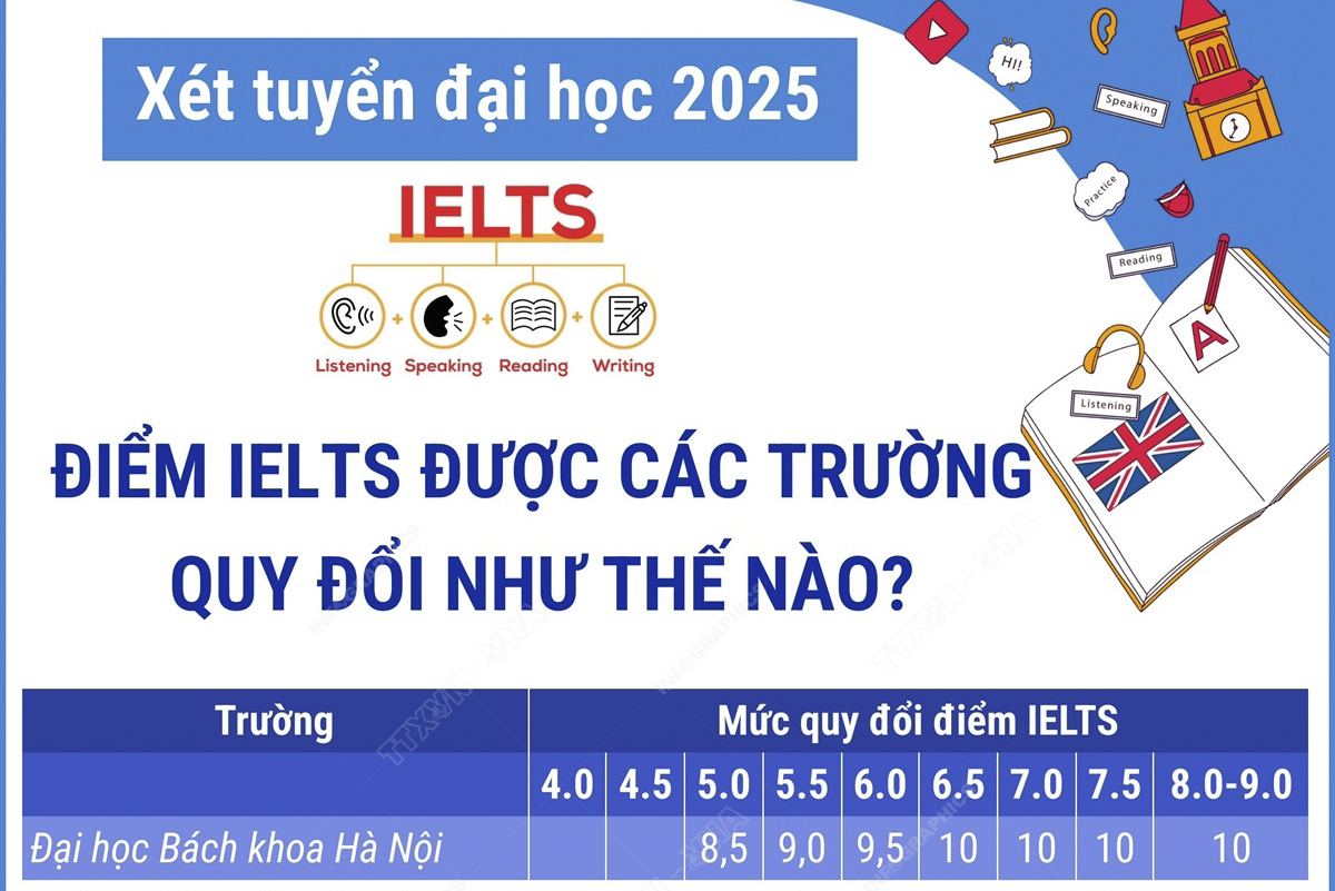 Tuyển sinh đại học năm 2025: Điểm IELTS được các trường quy đổi như thế nào?