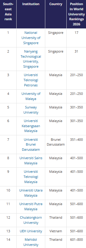 UEH dẫn đầu các đại học Việt Nam, xếp hạng thứ 13 khu vực Đông Nam Á.