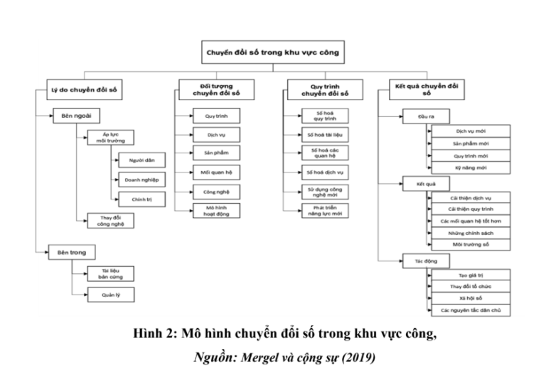 Các cơ sở lý thuyết về quản lý công và chuyển đổi số trong khu vực công.