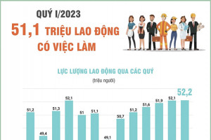 Quý I/2023 - 51,1 triệu lao động có việc làm