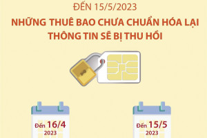 Đến 15/5/2023: Những thuê bao chưa chuẩn hóa lại thông tin sẽ bị thu hồi