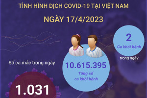 Ngày 17/4/2023: Có 1.031 ca COVID-19 mới, 2 F0 khỏi bệnh