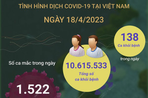 Ngày 18/4/2023: Có 1.522 ca COVID-19 mới, 138 F0 khỏi bệnh