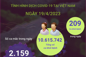 Ngày 19/4/2023: Có 2.159 ca COVID-19 mới, 209 F0 khỏi bệnh