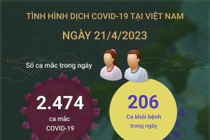 Ngày 21/4/2023: Có 2.474 ca COVID-19 mới, 206 F0 khỏi bệnh