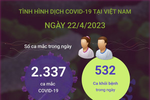 Ngày 22/4/2023: Có 2.337 ca COVID-19 mới, 532 F0 khỏi bệnh