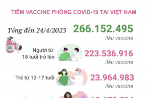 Tình hình tiêm vaccine phòng COVID-19 tại Việt Nam tính đến hết ngày 24/4/2023