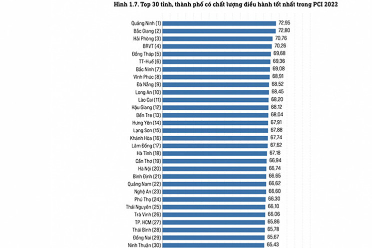 Khanh Hoa ranks 16th out of 63 provinces and cities

