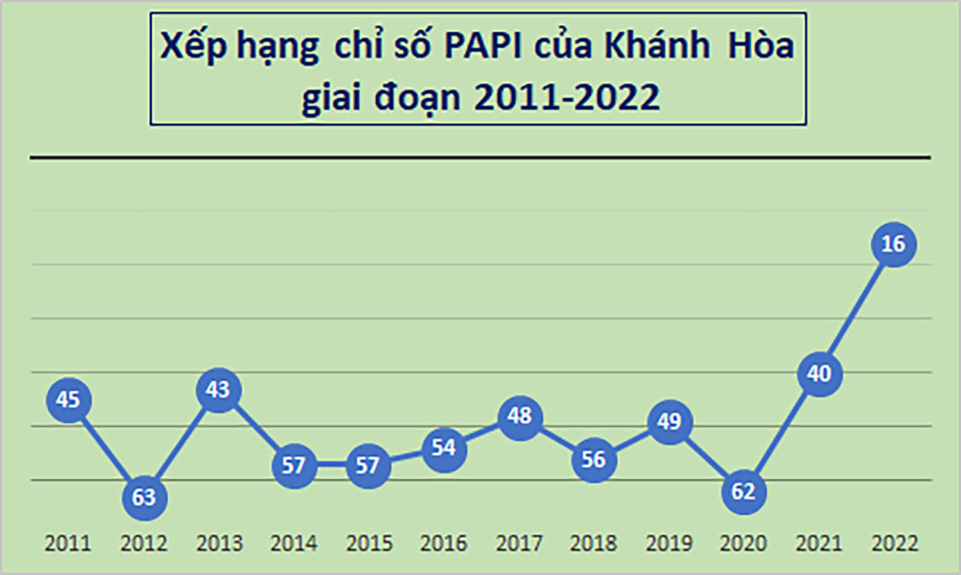 Xếp hạng chỉ số PAPI của Khánh Hòa giai đoạn 2011-2022.