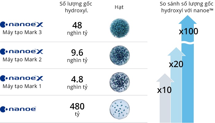 Hiệu quả vượt trội của nanoe™️X thế hệ 3 đến từ việc nâng cấp số lượng gốc hydroxyl lên đến 48 nghìn tỷ.