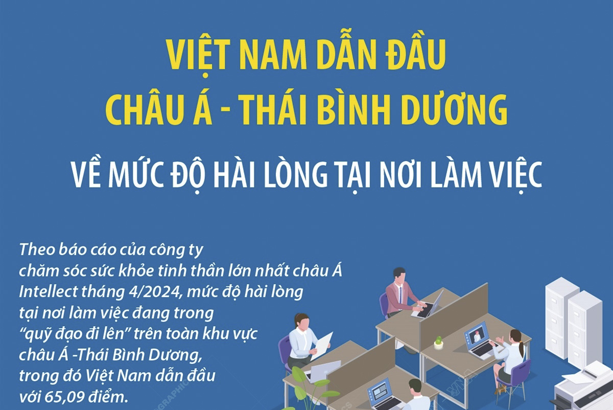 Việt Nam dẫn đầu châu Á - Thái Bình Dương về mức độ hài lòng tại nơi làm việc