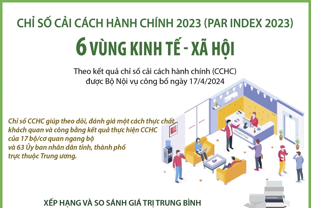 Chỉ số Cải cách hành chính 2023 (PAR Index 2023) của 6 vùng kinh tế - xã hội