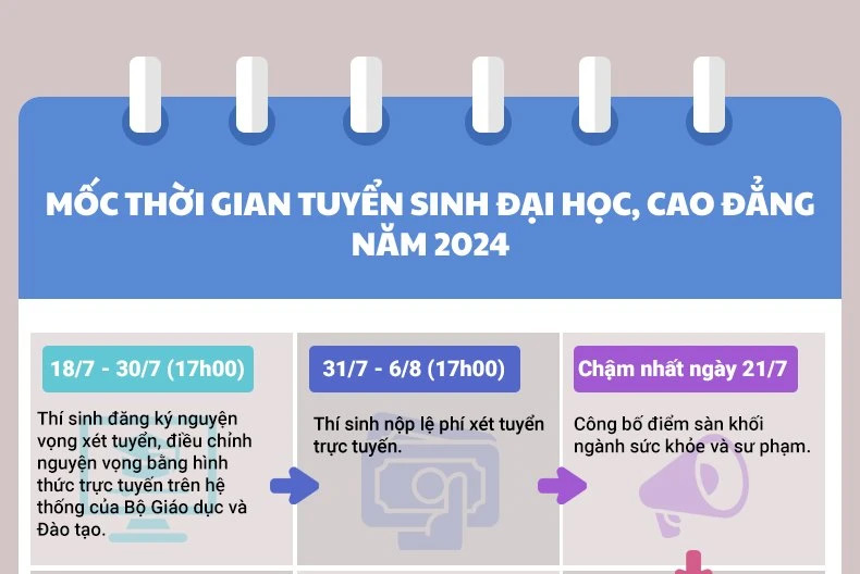 Mốc thời gian tuyển sinh đại học, cao đẳng năm 2024 thí sinh cần nhớ
