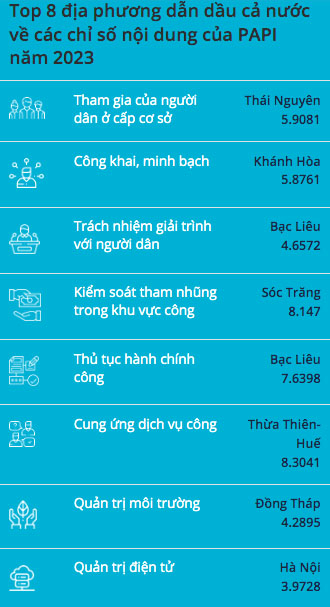 Khanh Hoa Province tops the country in PAPI “transparency” content index 

