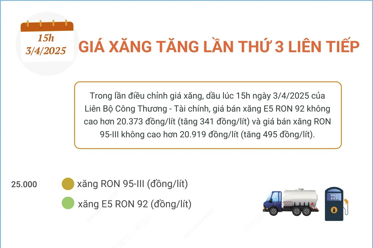 Giá xăng tăng lần thứ 3 liên tiếp