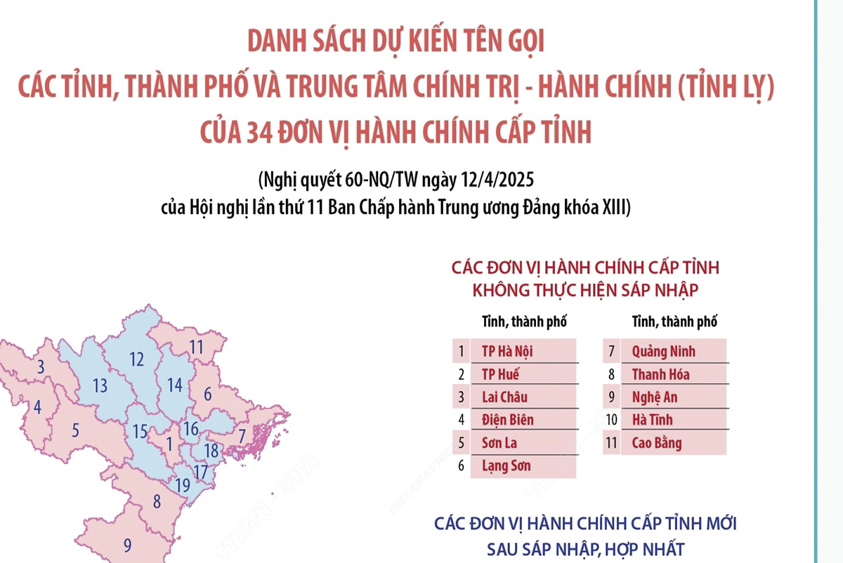 Dự kiến tên gọi của 34 đơn vị hành chính cấp tỉnh sau sáp nhập, hợp nhất