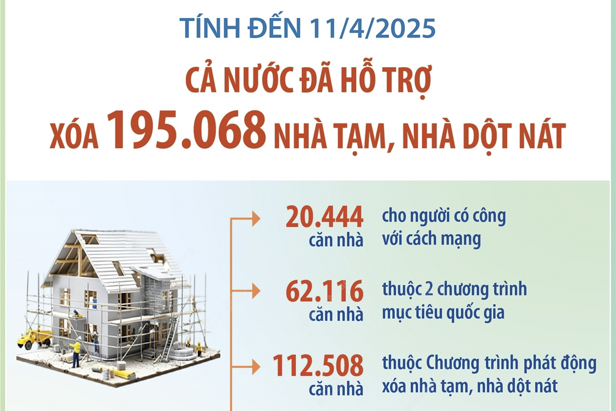 Tính đến ngày 11-4-2025, cả nước đã hỗ trợ xóa 195.068 nhà tạm, nhà dột nát