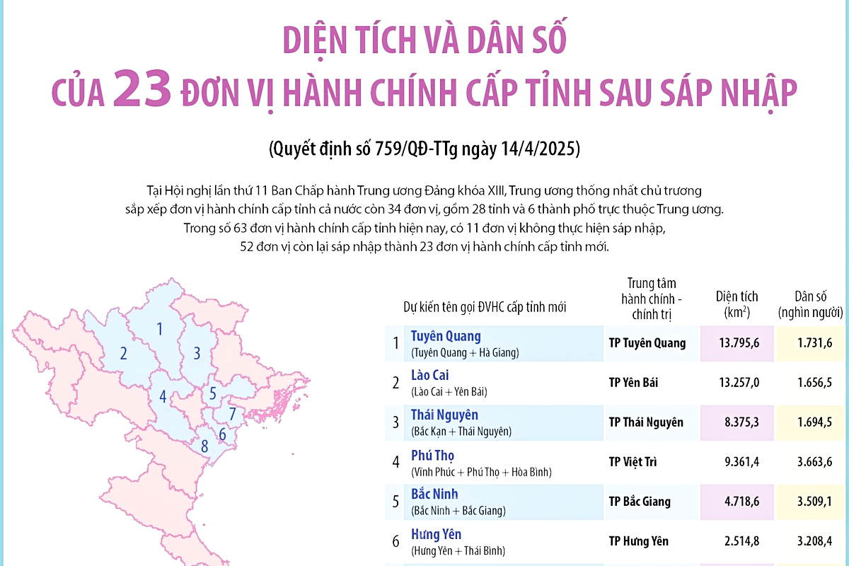 Diện tích và dân số của 23 đơn vị hành chính cấp tỉnh sau sáp nhập
