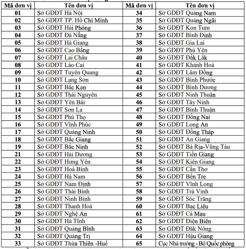 Mã Sở Giáo dục và Đào tạo năm 2025