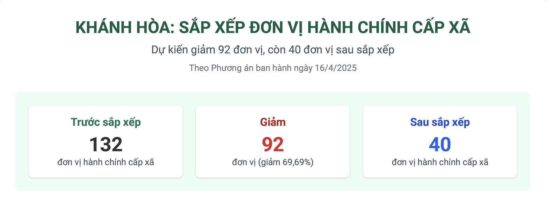 Khánh Hòa dự kiến giảm 92 đơn vị hành chính cấp xã, còn 40 đơn vị
