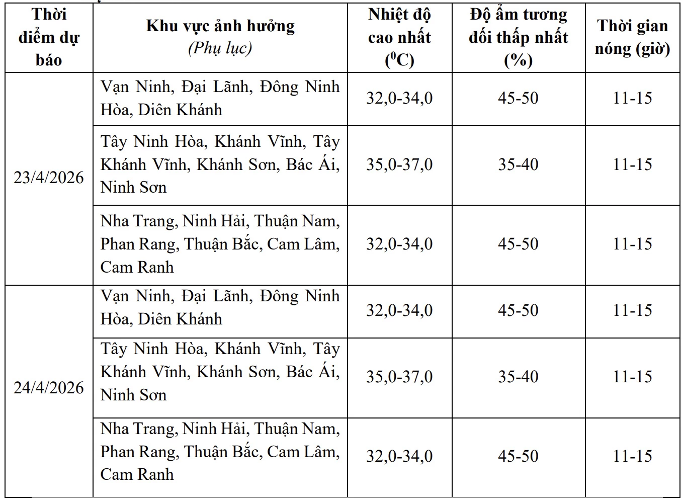 Dự báo nắng nóng tiếp tục gay gắt