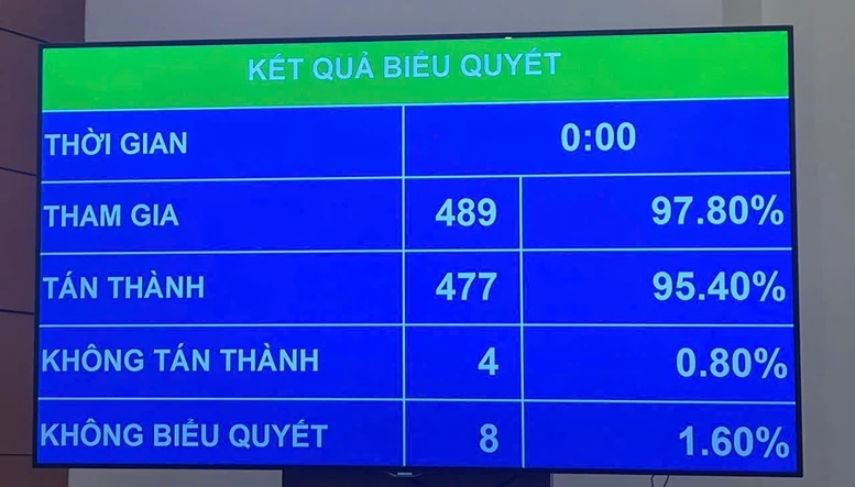 Quốc hội chốt Ngày Văn hóa Việt Nam (24-11): Người lao động được nghỉ làm, hưởng nguyên lương