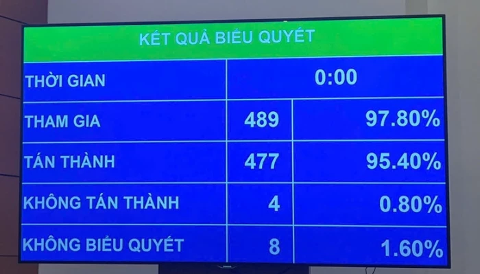 Quốc hội chốt Ngày Văn hóa Việt Nam (24-11): Người lao động được nghỉ làm, hưởng nguyên lương