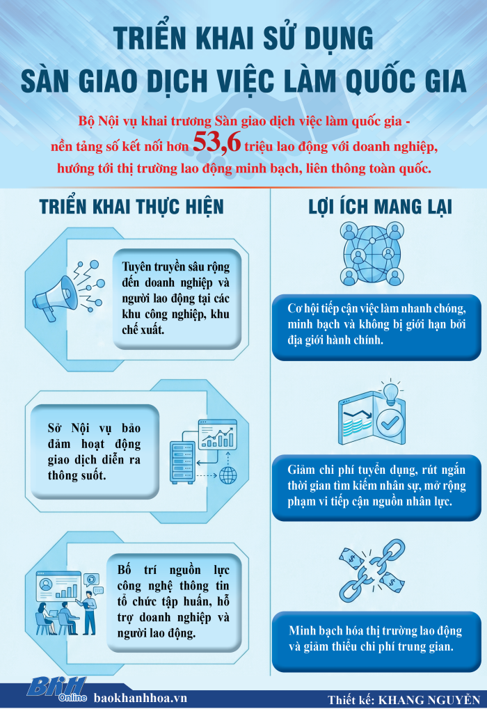[Infographic] Triển khai sử dụng Sàn giao dịch việc làm quốc gia