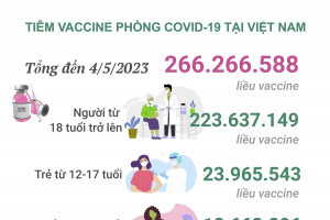 Tình hình tiêm vaccine phòng COVID-19 tại Việt Nam tính đến hết ngày 4/5/2023