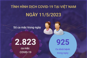 Ngày 11/5/2023: Có 2.823 ca COVID-19 mới, 925 F0 khỏi bệnh