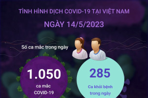 Ngày 14/5/2023: Có 1.050 ca COVID-19 mới, 285 F0 khỏi bệnh