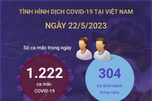 Ngày 22/5/2023: Có 1.222 ca COVID-19 mới, 304 F0 khỏi bệnh