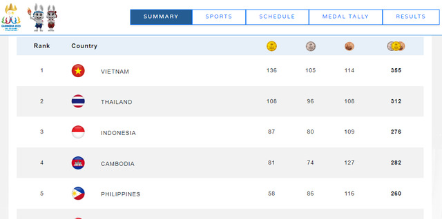 TOP 5 bang tổng sắp huy chương SEA Games 32 - Nguồn: Cambodia2023.com

