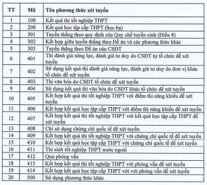 Công bố danh mục 20 phương thức xét tuyển đại học năm 2023