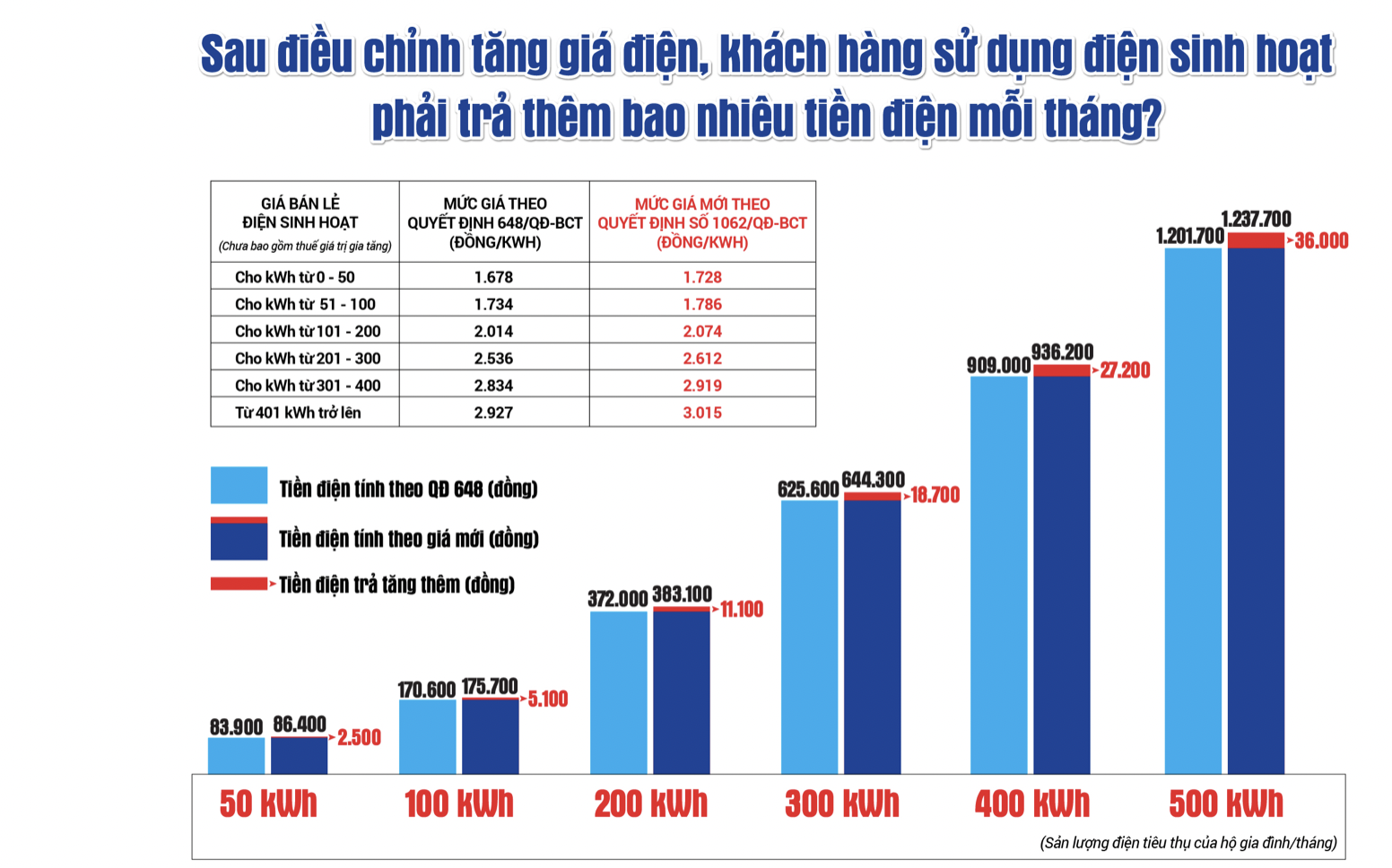 Biểu giá tiền điện tăng theo giá mới.