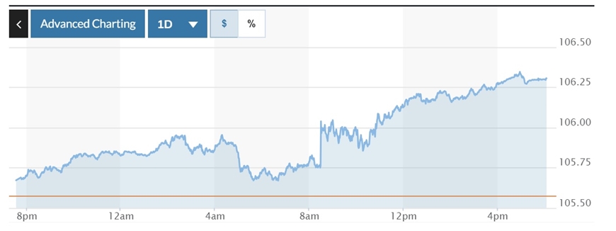 Biểu đồ biến động Chỉ số DXY trong 24 giờ qua. Ảnh: Marketwatch