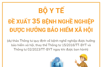 Bộ Y tế đề xuất danh sách 35 bệnh nghề nghiệp được hưởng bảo hiểm xã hội