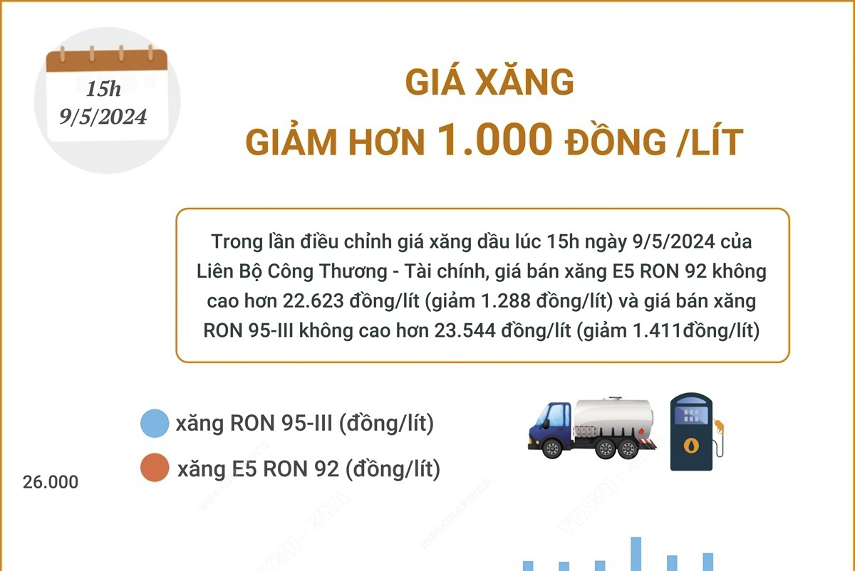 Giá xăng giảm hơn 1.000 đồng/lít