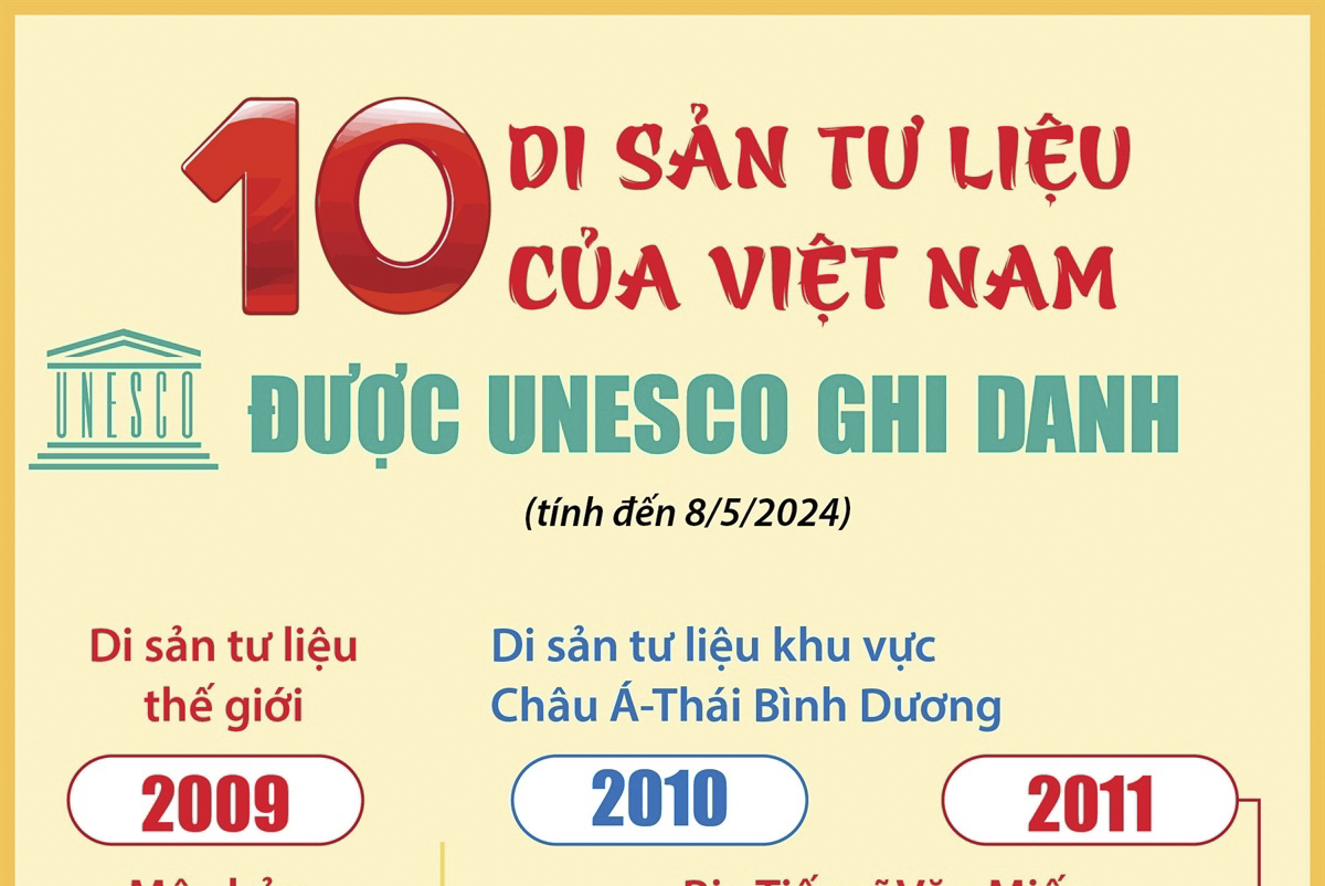 10 di sản tư liệu của Việt Nam được UNESCO ghi danh (tính đến 8/5/2024)
