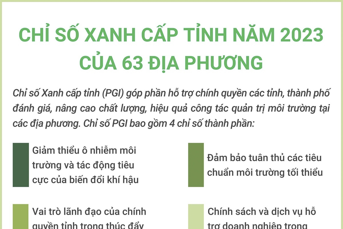 Chỉ số Xanh cấp tỉnh của 63 địa phương