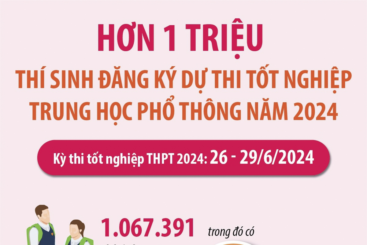 Hơn 1 triệu thí sinh hoàn thành đăng ký dự thi tốt nghiệp Trung học Phổ thông năm 2024