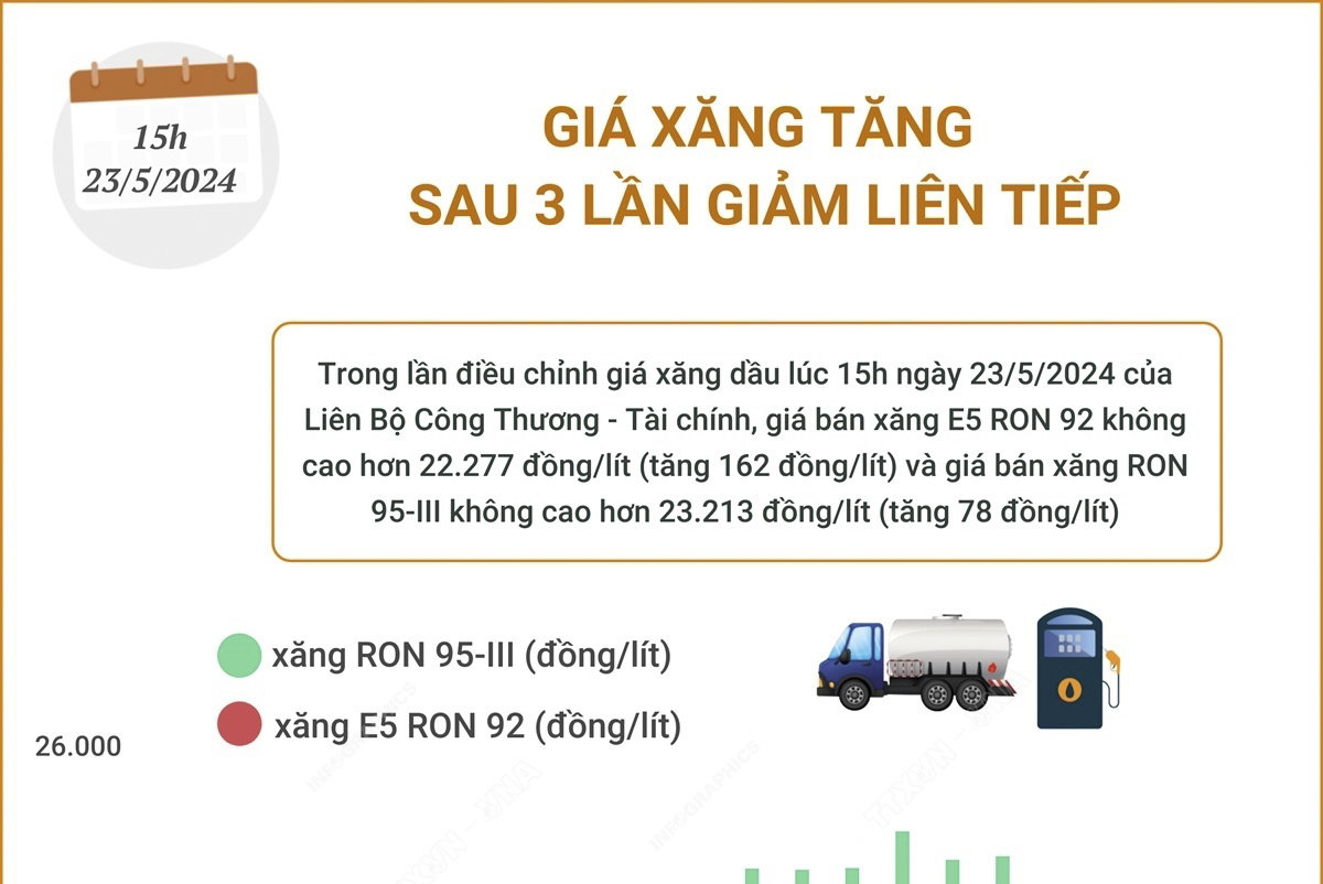 Giá xăng tăng sau 3 lần giảm liên tiếp