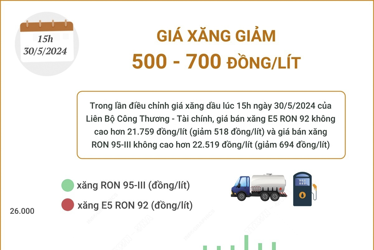 Giá xăng giảm khoảng 500 - 700 đồng/lít