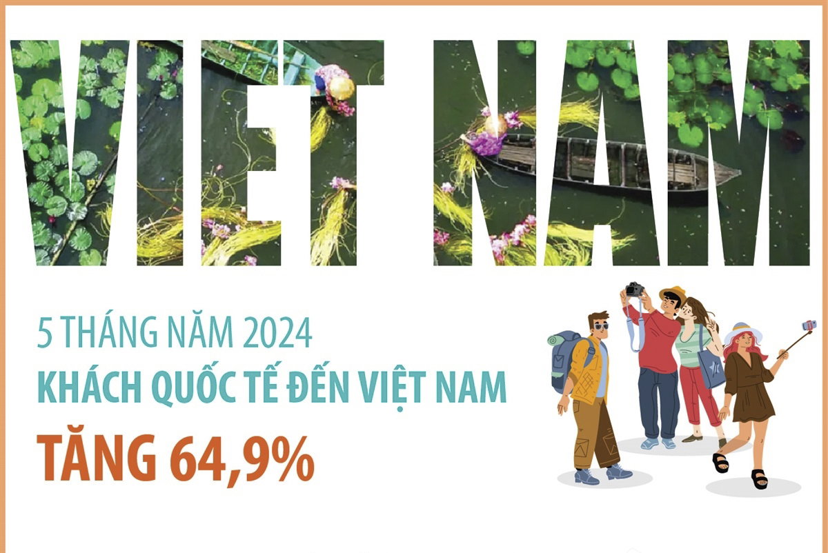 5 tháng năm 2024: Khách quốc tế đến Việt Nam tăng 64,9%
